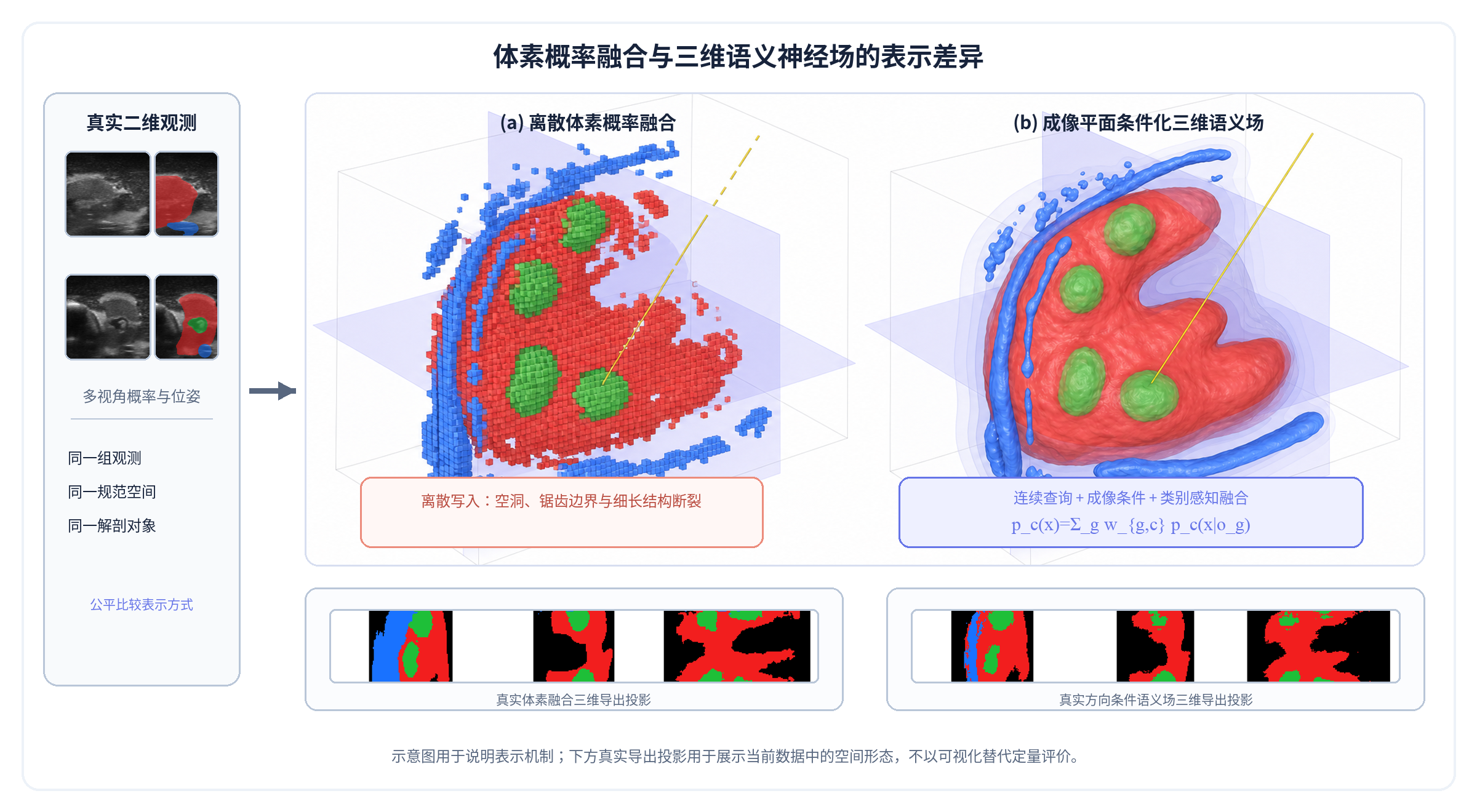 体素概率融合与三维语义神经场对比